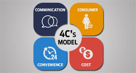 Fundamentals Of Marketing Mix 4cs For Ecommerce