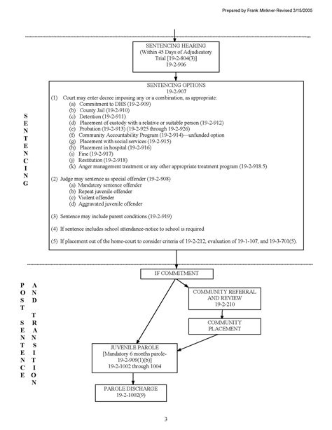 Colorado Juvenile Criminal Process Flowchart 1 Colorado Juvenile