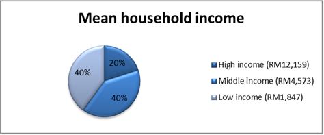 This study analyzes the demographic profile of members of the t20 group living in urban areas in malaysia. Are properties in the Klang Valley really affordable? | iMoney
