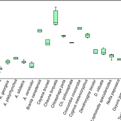 Box Plot Displaying The Full Range Of Variation From Min To Max Download Scientific Diagram