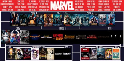 Marvel Cinematic Universe Timeline By Natan