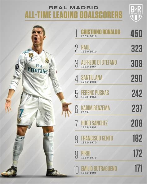 real madrid all time top scorers 💪🏿 r realmadrid