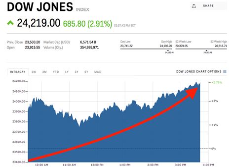 Find the latest information on dow jones industrial average (^dji) including data, charts, related news and more from yahoo finance. Dow Jones soars to 3rd-biggest point gain ever | Markets ...