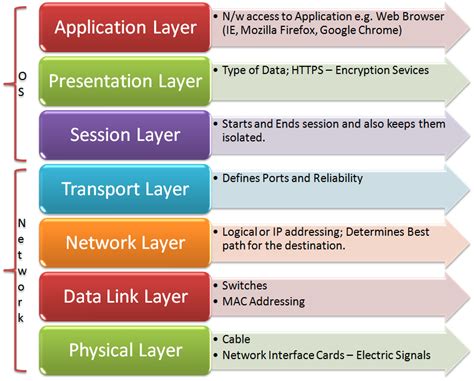 The osi model (open systems interconnection model) is a conceptual framework used to describe the functions of a networking system. OSI layer - Livewire ITLivewire IT