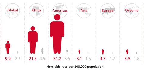 Global Study On Homicide