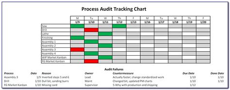 Layered Process Audit Template Excel