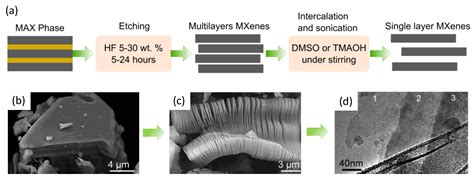 Nanomaterials Free Full Text Towards Greener And More Sustainable