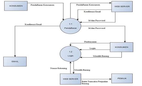 2nd level dfd for manage product 2nd level dfd for manage orders user activities dfd dfd for new user registration. Context Diagram 2.4. Data Flow Diagram ( DFD ) Data Flow ...