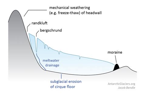 Glacier Diagram