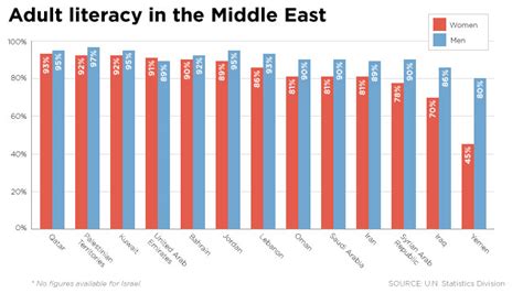 Mideast Women Beat Men In Education Lose Out At Work
