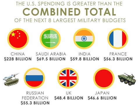 A Closer Look At Military Spending In The United States And Around The