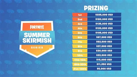 Enter your fortnite battle royale username and track your stats. Fortnite Summer Skirmish Standings for PAX West 2018 ...