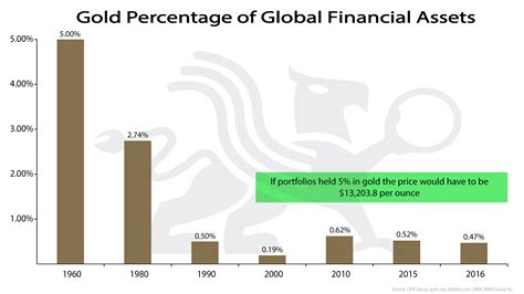 Gold Percentage Of Global Financial Assets Revised Chart Of The