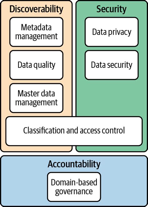 1 What Is Data Governance Data Governance The Definitive Guide