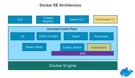Maybe you would like to learn more about one of these? Beginners Track - Architecture of Docker Enteprise Edition ...