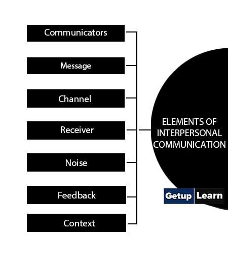 What Is Interpersonal Communication Elements Importance Principles