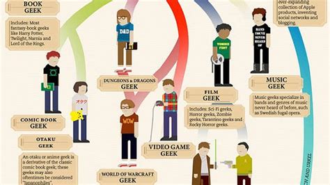 The Evolution Of Geeks