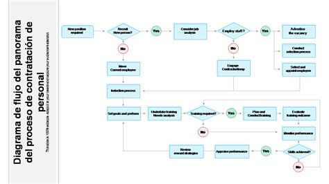 Los principales procesos de contratación de diagramas de flujo con plantillas muestras y ejemplos