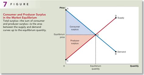 Microeconomics Consumers Producers And The Efficiency Of Markets