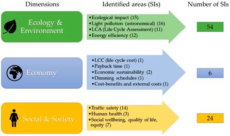 Sustainability Free Full Text Development Of An Indicator System