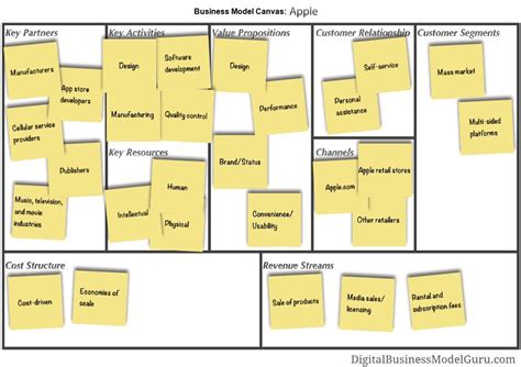 Apple S Business Model Canvass Business Model Canvas Business Model