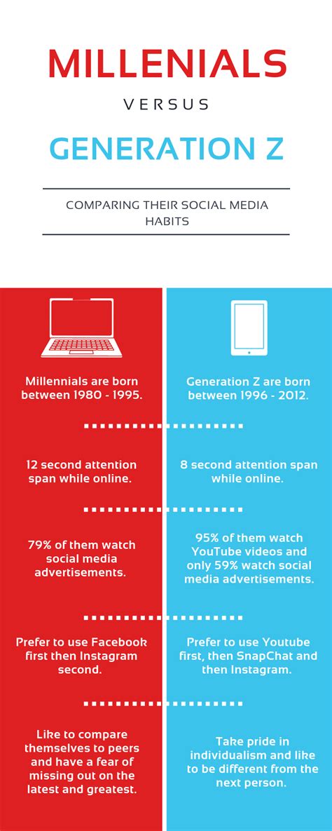Millennials Gen Z Are Gen Z And Millennials Watching The Same Kind Of