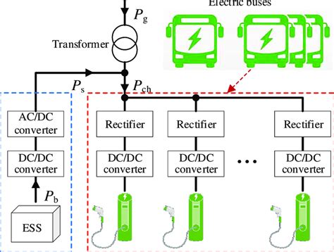 System Architecture Of The Electric Bus Fast Charging Station In