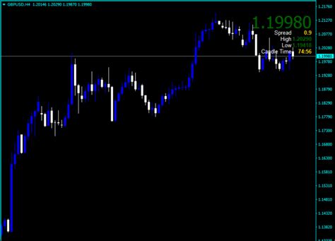 Pip Counter Indicator Free Mt4 And Mt5 Indicators