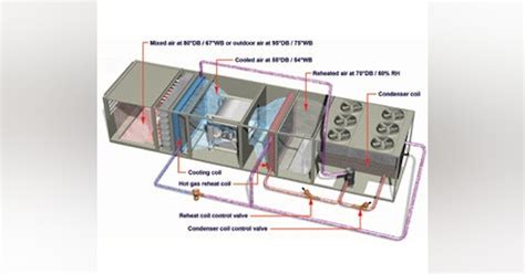 Modulating Hot Gas Reheat Available For Mcquay Rooftop Systems Buildings