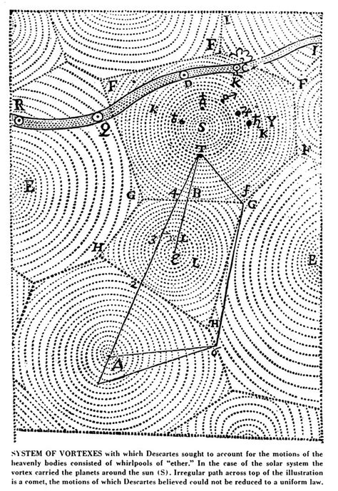 Descartes Vortex Theorypng 2408×3501 Pixels