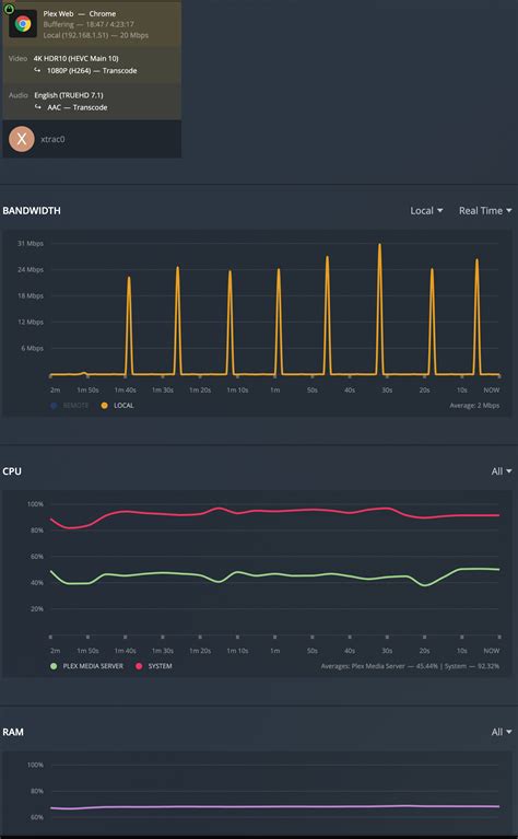 Below are images showing PLEX using CPU and not using GPU. Videos