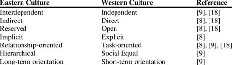 Seven Dimensions Of Cultural Differences Between Eastern And Western