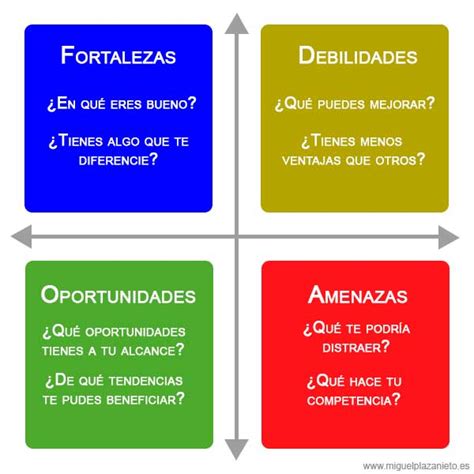 Como Hacer El Analisis Dafo De Una Empresa Paso A Pas Vrogue Co