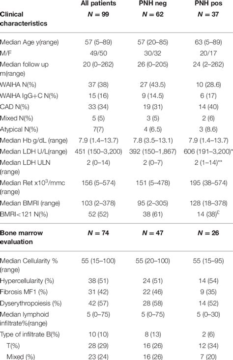 Clinical And Hematologic Characteristics Of Aiha Patients Altogether