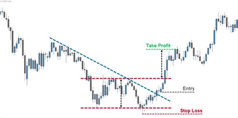 How To Trade The Double Bottom Chart Pattern Fx Day Job In 2021