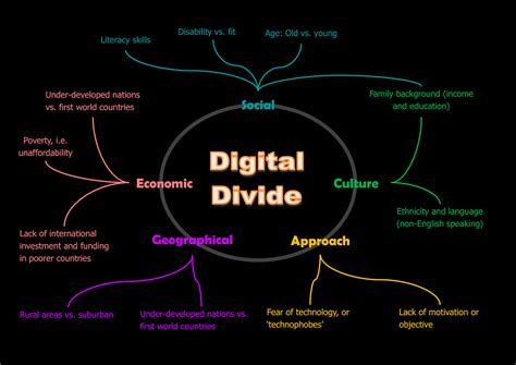 Sys Nica The Digital Divide