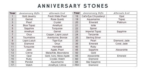 The name of a first anniversary in year one is paper. 31+ Wedding Anniversary Gifts Chart, Great Concept!