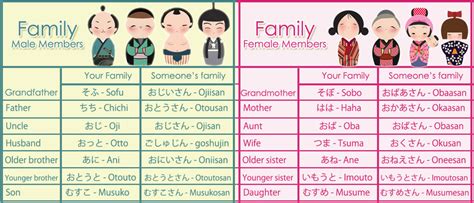 But not too many books or courses teach what it to know which usage of the word is the one you are looking for, check out each example sentence first kind of like how in english you are much more likely to hear mom or mother, rather than mama. Family in Japanese - Japanese Talk Online