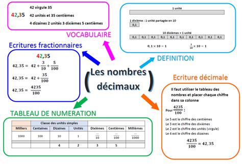 D Crypter Imagen Carte Mentale Maths Me Fr Thptnganamst Edu Vn