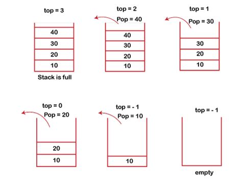 What Is Stack In Data Structure Javatpoint