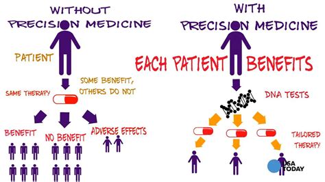 Precision Medicine Targets Multiple Cancers