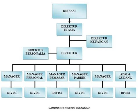 Jenis Struktur Organisasi Perusahaan Pengertian Struktur Organisasi