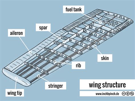 Aircraft Wing Spar Rib Diagram