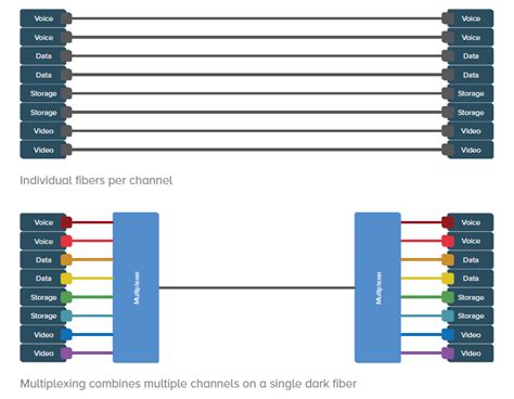 Dense wavelength division multiplexing systems allow many discrete transport channels to be carried over a single fiber pair. DASAR-DASAR WAVELENGTH DIVISION MULTIPLEXING, WDM ...