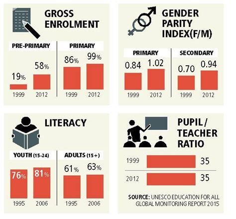 Gender Parity In Indian Class 90 Out Of School Are Now In India