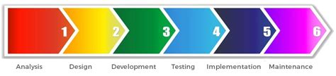 Software Development Process 6 Stages Of Software Development 2022