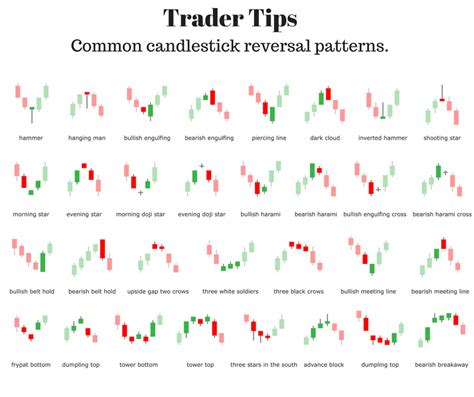 Candlestick Reversal Patterns Daytrading Trading Charts Online