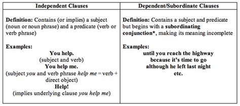 Some people find it difficult to distinguish a dependent clause from a prepositional phrase due to how they both begin with words such as before, after, since, and until. Noun Clause As A Direct Object Example - definitionus