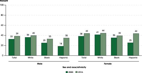 Indicator 19 College Participation Rates