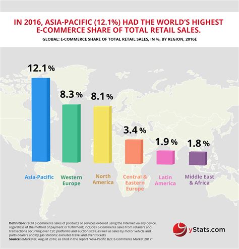 Full analysis of malaysia's property market. #Infographic: #AsiaPacific B2C #ECommerce Market 2017 ...